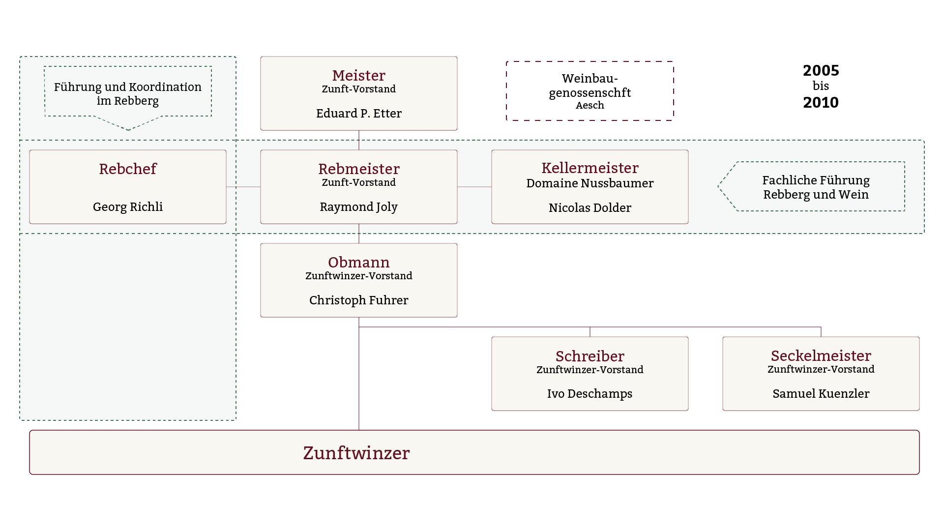 Organigramm 2005-2010