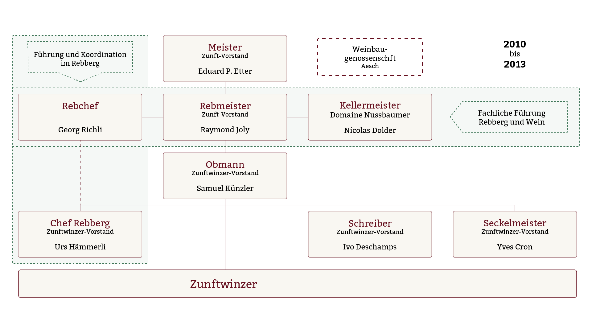Organigramm 2010-2013