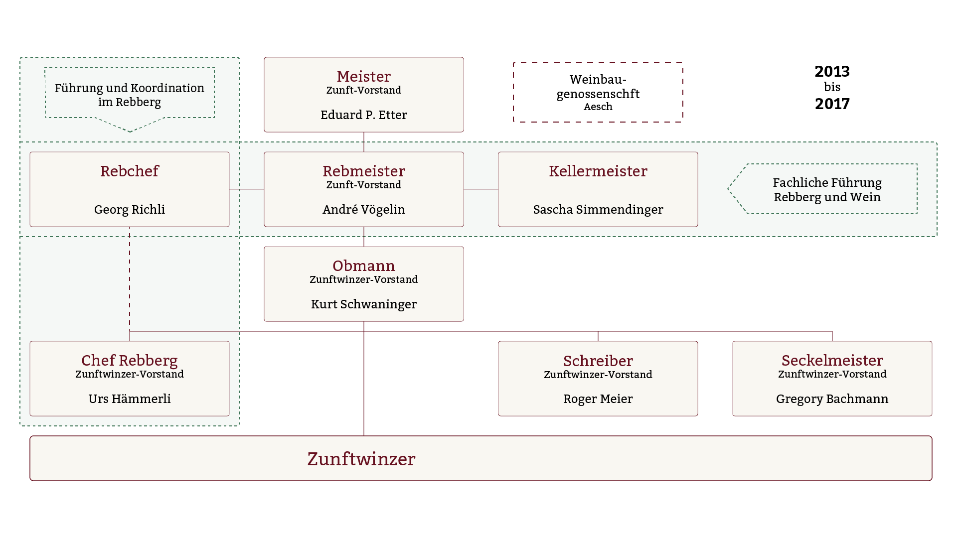 Organigramm 2013-2017