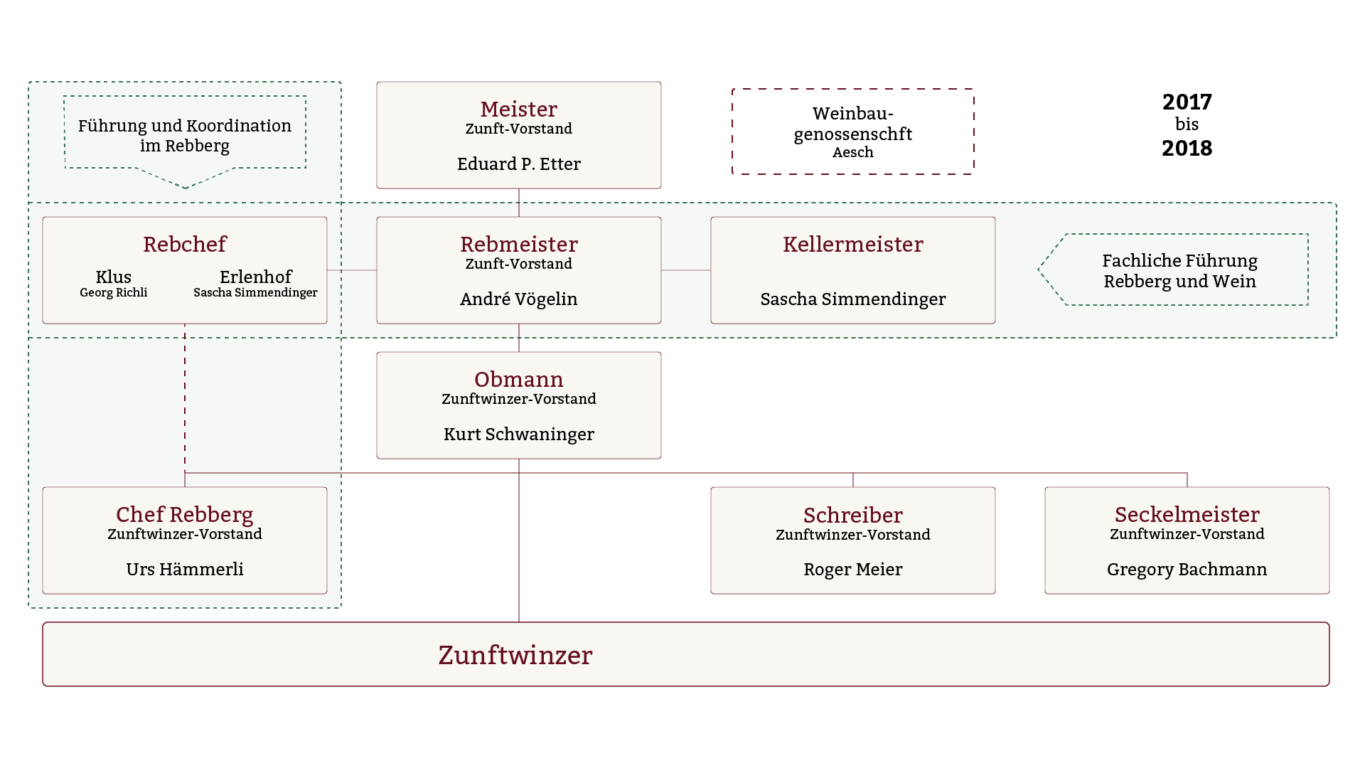 Organigramm 2017-2018