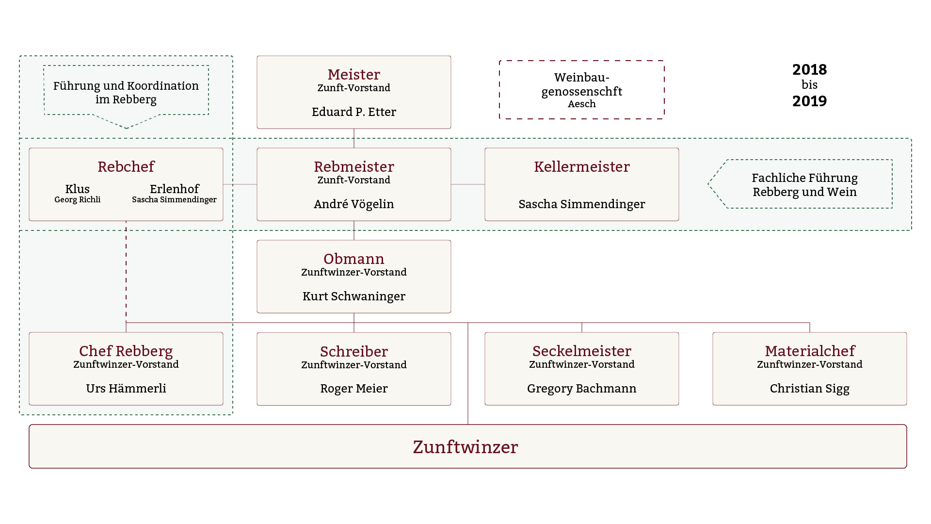 Organigramm 2018-2019
