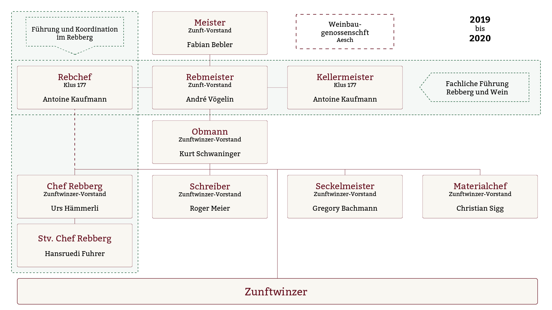 Organigramm 2019-2020