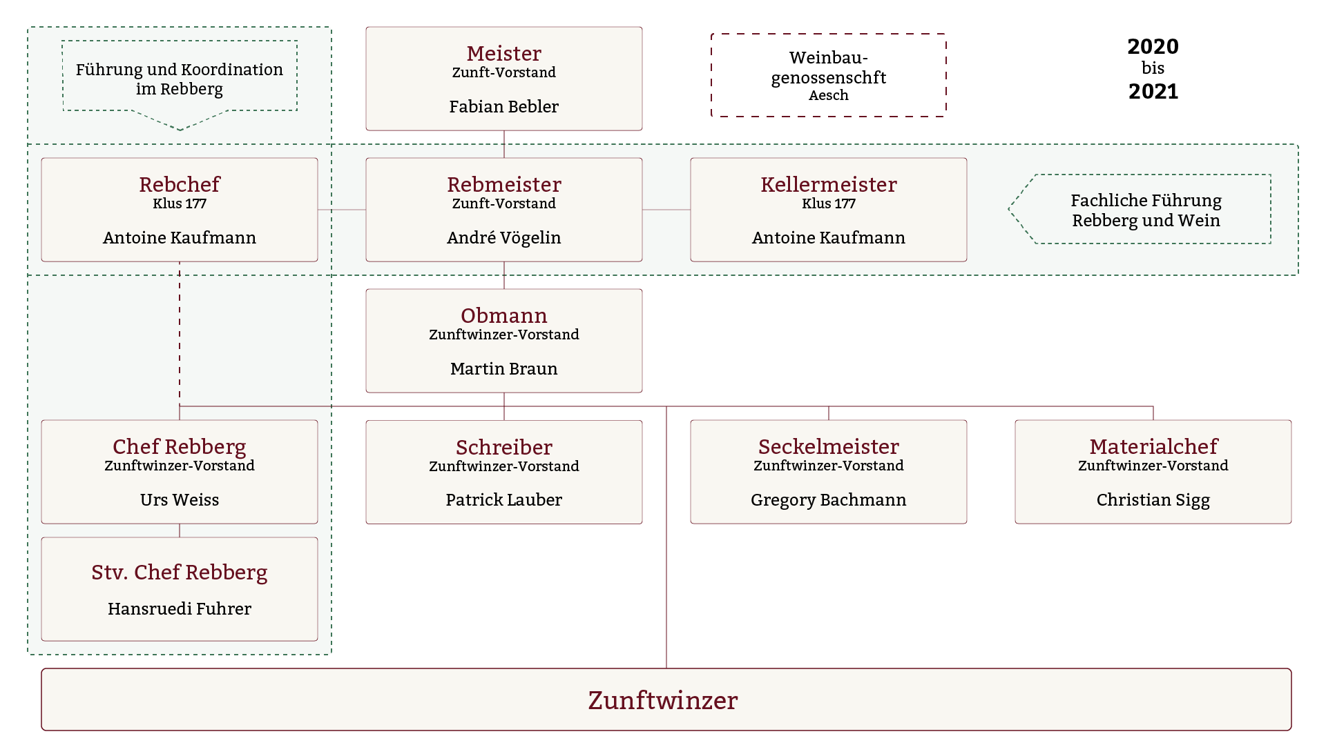 Organigramm 2020-2021