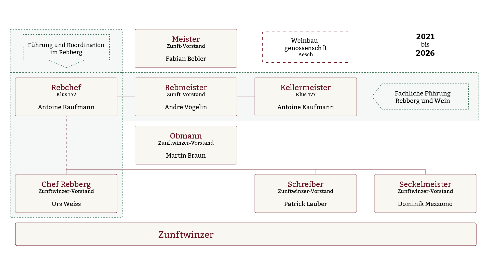 Organigramm 2021-2026