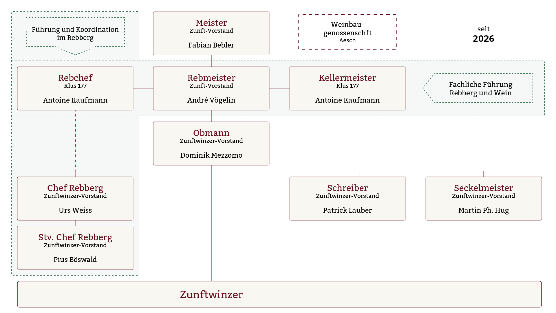 Organigramm seit 2026 Organigramm seit 2026